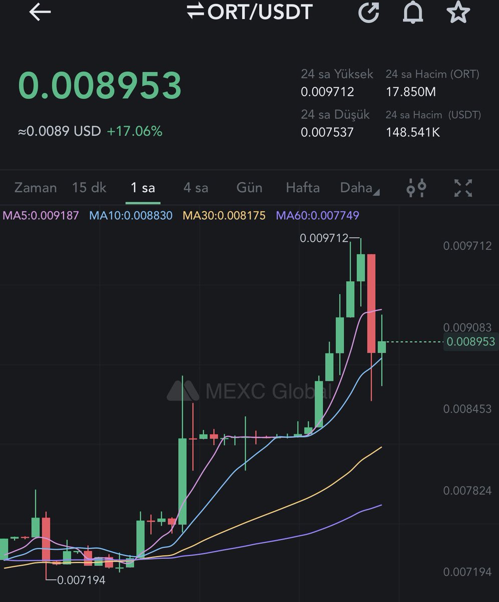 #ORT bitcoine göre güzel duruş sergiliyor sağlam bir  proje

Bir miktar alım yaptım 

Mexc indirimli ref linki: mexc.com/en-US/register…

#Bitcoin     #kripto #Crypto #Binance     #blockchain #kriptopara #shiba #DOGE #dogecoin #SHIB