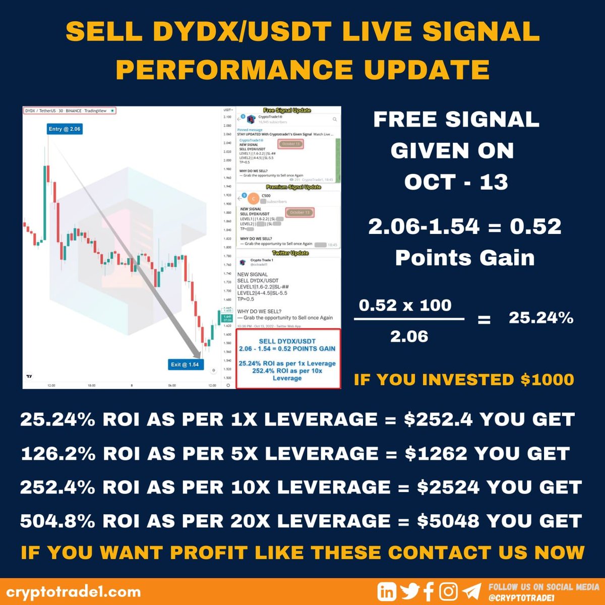 DogeCoin_DOGE1's tweet photo. SELL DYDX/USDT LIVE SIGNAL PERFORMANCE UPDATE
#crypto #cryptocurrency #cryptotrading #cryptonews #cryptoart #cryptoworld #cryptoinvestor #cryptomarket #cryptomining #cryptocurrencies #cryptoartist #cryptotrader #cryptolife #cryptoexchange #cryptozoology #cryptotab #cryptosignals https://t.co/nJoxkwCzv7