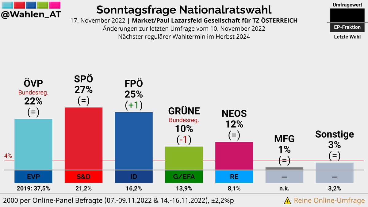 NATIONALRATSWAHL | Sonntagsfrage Market/Paul Lazarsfeld Gesellschaft/TZ ÖSTERREICH

SPÖ: 27%
FPÖ: 25% (+1)
ÖVP: 22%
NEOS: 12%
GRÜNE: 10% (-1)
MFG: 1%
Sonstige: 3%

Änderungen zur letzten Umfrage vom 10. November 2022

Verlauf: whln.eu/UmfragenOester…
#nrw #NRWahl