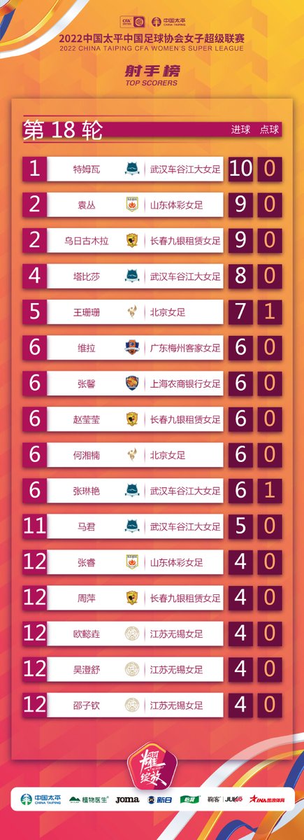 #CWSL | Top Scorers • 10 Goals: 🇲🇼 Temwa Chawinga (Wuhan Jiangda) • 9 Goals: 🇨🇳 Yuan Cong (Shandong Ticai) 🇨🇳 Wurigumula (Changchun Dazhong Zhuoyue) • 8 Goals: 🇲🇼 Tabitha Chawinga (Wuhan Jiangda) • 7 Goals: 🇨🇳 Wang Shanshan (Beijing BG Phoenix)