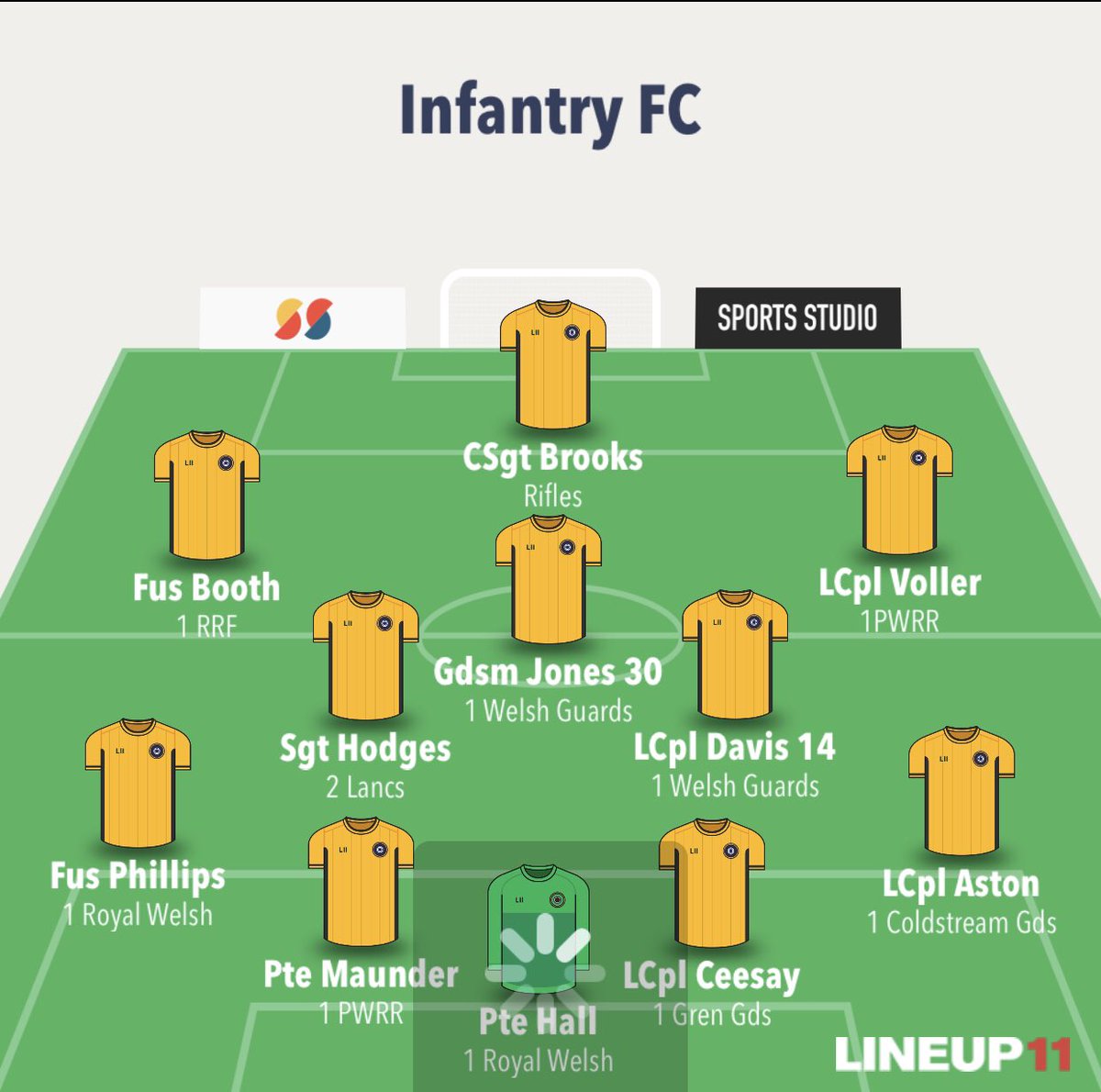 A hard fought 2-3 win against a well organised @agc_fc side. LSgt Ceesay - Gren Gds ⚽️ LCpl Voller - 1 PWRR ⚽️ ⚽️ @CO1PWRR @GrenadierGds