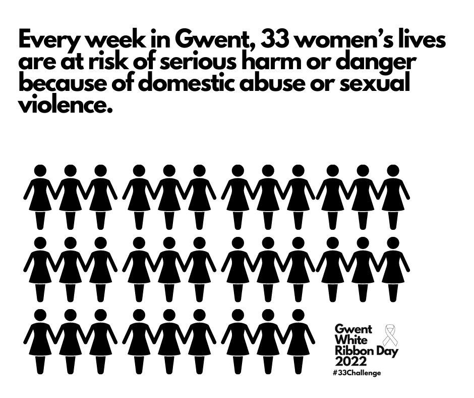 GwentPCC's tweet image. Every week, in Gwent, 33 women’s lives are at risk of serious harm or danger because of domestic abuse or sexual violence.

Show your support to end violence against women and girls by taking on a  #33Challenge

👉gwent.pcc.police.uk/en/about-us/wo…

#GwentWRD2022