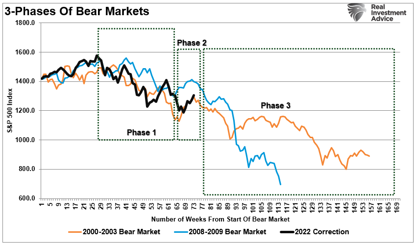 LanceRoberts's tweet photo. Bob Farrell's #3Phases of a #bearmarket also continues to track. 
Just interesting, not a prediction of outcomes. https://t.co/5Y0ioAOyMX