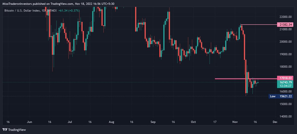 duatakc's tweet photo. #Bitcoin index #XBT has a strong resistance level at 17018 and a support (low) level at 15621. #BTC peaked at 21382 on November 6, before plummeting to its current level of 16733. As a #BTC trader says, 'exit all markets,' @Bitcoin could fall as low as $13.5K https://t.co/2EZIyXiFVr