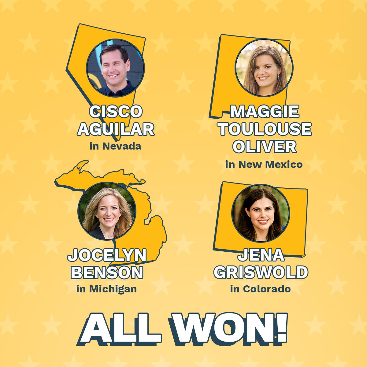 Thenext50Us's tweet image. Investment in Secretary of State races - often well before other Democratic organizations - was a hallmark of the 2022 cycle for The Next 50. We are proud that @JenaGriswold @CiscoForNevada @JocelynBenson @NMSOSMaggie all won and thankful that election deniers did not.