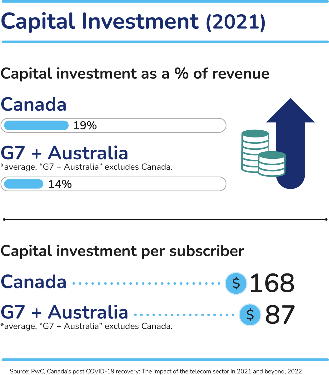 test Twitter Media - Canada’s #telecom sector in 2021 invested $12.3B – 19% of revenue – to expand & build on infrastructure, significantly outpacing G7 nations & Australia which averaged at 14%.

More from @Strategyand on how telecom is fuelling Canada’s economic recovery: https://t.co/bqPF6ns6FV. https://t.co/6E94Ebq4uf