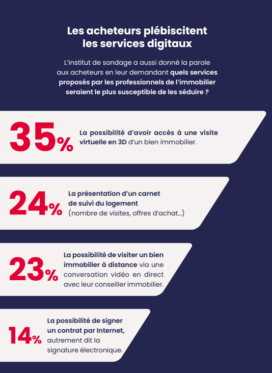 A votre avis, quels sont les services digitaux susceptibles de séduire le plus les acheteurs  ?

Voici le dernier sondage réalisé par le groupe seloger :

Et vous, êtes-vous déjà équipés ?  🤳
pulse.ly/d76zxym3h4