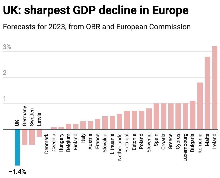 davidchscott's tweet photo. @GoodwinMJ I thought leaving the EU meant an oasis of sunlit uplands, food 20% cheaper, VAT on energy halved, NHS waiting list down, uncontrolled migration down, no more potholes even?! You mean ‘a not significant number of ppl’ pinned everything on lies? Global you say? https://t.co/q6JnX5uZfc