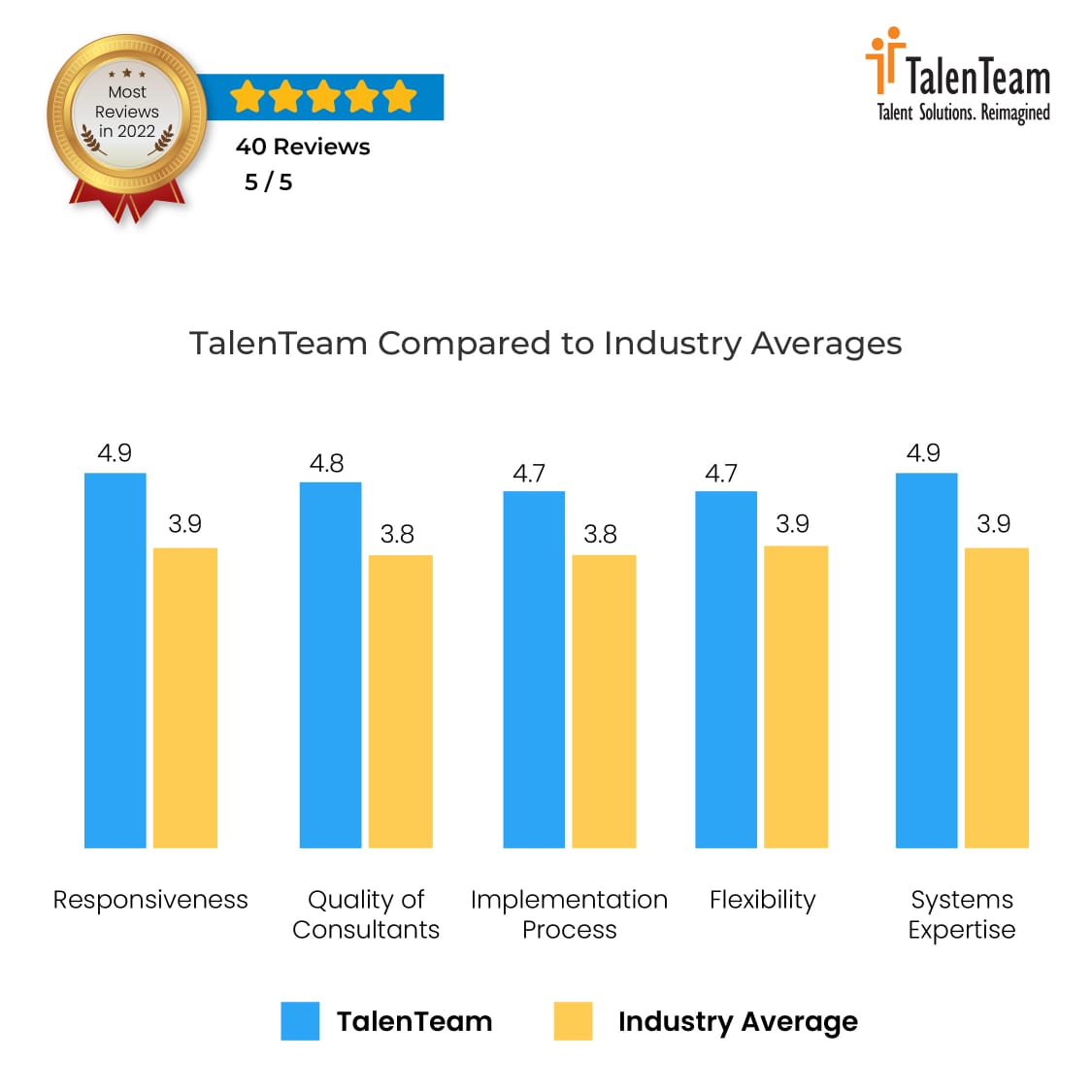 TalenTeam's tweet photo. Proud moment alert! Check out TalenTeam on newly published @ravenintell report on top @successfactors implementation partners!
We are proud to see we had the most reviews in 2022 - we are so thankful to our wonderful customers! 🤩
.
.
.
#SAP #TalenTeam #SAPPartner #RavenIntel https://t.co/7zHSjdlolF