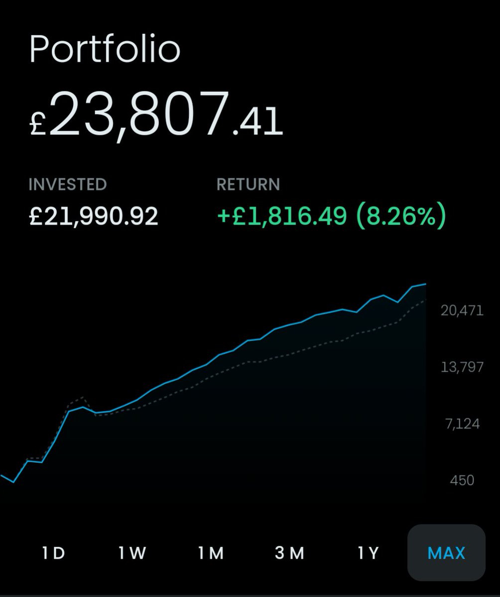 My portfolio on Trading 212 is currently at £23,807.41 which is 28,374