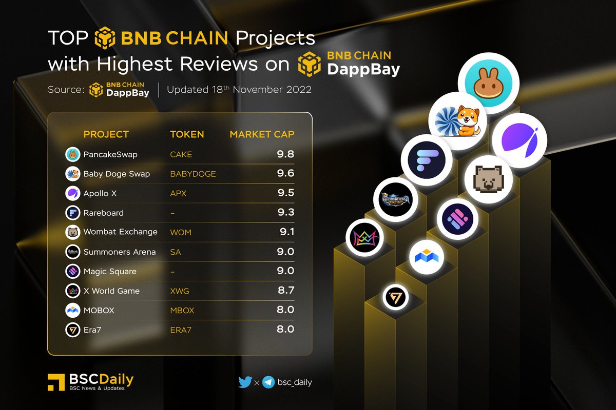 bsc_daily's tweet photo. 🎉Top #BNBCHAIN Projects with Highest Reviews on @BNBCHAIN #DappBay 🚀

🥇 $CAKE @PancakeSwap
🥈 $BABYDOGE @babydoge
🥉 $APX @ApolloX_com
@Rareboard
$WOM @WombatExchange
$SA @SummonersArena
$MAGIC @MagicSquareio
$XWG @xwg_games
$MBOX @MOBOX_Official
$ERA7 @Era7_official

#BNB https://t.co/vFYZ4JzbbH
