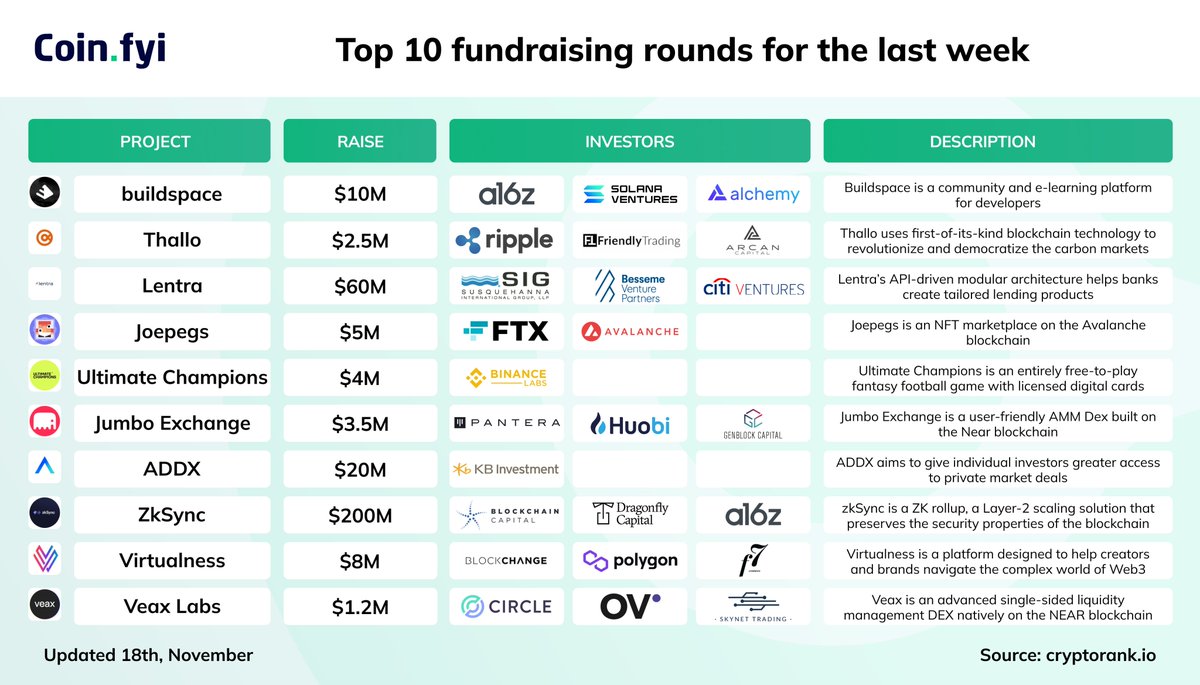 Coin_Explorers's tweet photo. Top 10 #Fundraising rounds for the last week
#buildspace #Thallo #Lentra #Joepegs #UltimateChampions #JumboExchange #ADDX #ZkSync #Virtualness #VeaxLabs https://t.co/5Ag4PLdolg