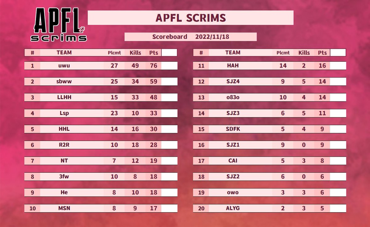 Nov. 18's scoreboard is here💞
We saw a lot of intense matchups and great teamwork today! Almost every game was played until the last second! 
Looking forward to more exciting moments✨