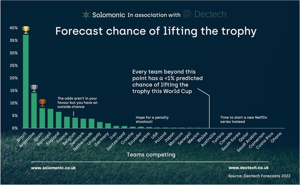 SolomonicUK's tweet photo. After a long wait, the winter World Cup is finally here and to celebrate we have teamed up with our data science co-founders @dectechconsult, to provide you with the probability of each team winning. #DataAnalytics #WorldcupQatar2022 #PredictWinner https://t.co/x302beZ0fs