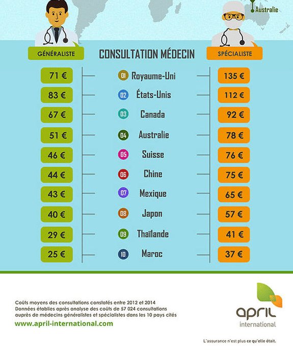 6Tol1's tweet photo. @UFCquechoisir C'est un prix normal pour une consultation chez un médecin spécialiste. 
Pour information : https://t.co/BMI0tdIxLz