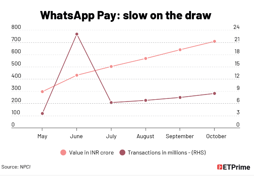 vishwisdom's tweet photo. Indian consumers love cashbacks on UPI, but they go back to their preferred UPI app (PhonePe, Google Pay, Paytm) once the offers stop! https://t.co/LJUBtTs0Yw