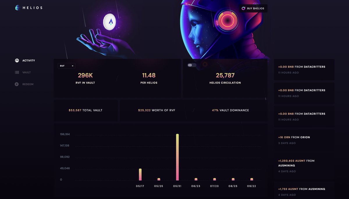 HeliosCreator's tweet photo. HELIOS Update:

After the rebrand of RocketX Exchange, the RVF dominance in the HELIOS Vault shot up drastically - now being responsible for a whopping 47%.

It should also be noted that we now have ~14 BNB pegged to the HELIOS token.

🔗https://t.co/MFv9miOiuM

@RocketXexchange https://t.co/57UI07csBM