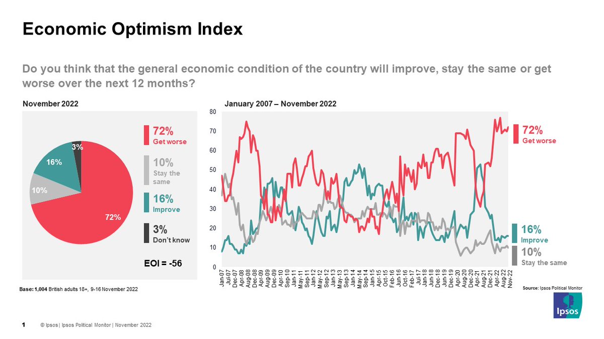 Latest <a href="/IpsosUK/">IpsosUK</a> for <a href="/standardnews/">Standard News</a> shows tough legacy facing Jeremy Hunt and importance of whether #AutumnStatement can turn perceptions around. 72% think economy will worsen, similar to Oct, with pessimism as entrenched as during 2008 (fwork before yesterday’s announcement) 1/4