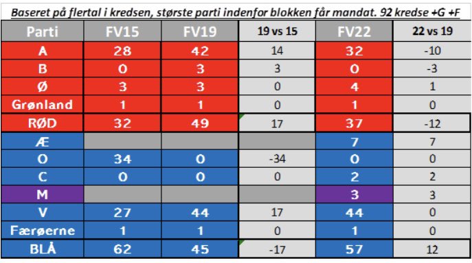 CZilmer's tweet photo. Valgsystemet fejlede og skal erstattes så FT afspejler folkets vilje. Jeg synes det franske system er bedst; flertal i enkeltmandskredse. Det vil også udelukker medlemmer uden folkeligt mandat. Har beregnet omtrent konsekvenser forneden for #FV15, #FV19 og #fv22 #dkpol #dkmedier https://t.co/tIHKnDt1p7