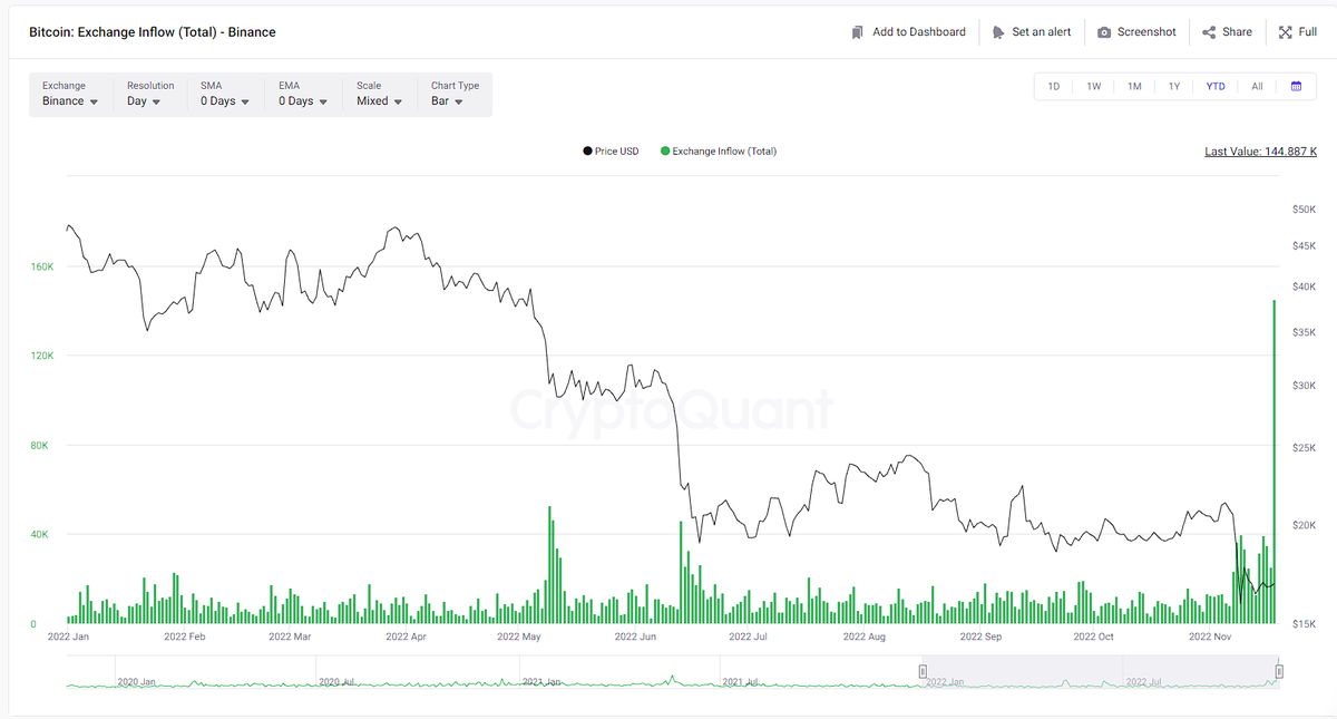 TradingonIt's tweet photo. Nella giornata di oggi sono arrivati sull'exchange di Binance 145.000 Bitcoin (circa) Il più alto inflow di sempre in una sola giornata! 
Corrispondono a 2.3 billion di $. 
Saranno giorni infuocati?🥶
#Binance #bitcoin #onchain #trading #crypto https://t.co/ltCeb9fktA