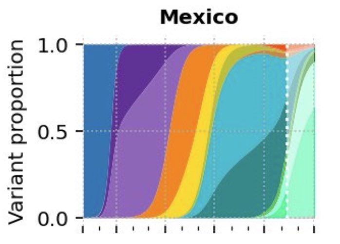 doctormacias's tweet photo. Covid: De acuerdo con proyecciones de @TWenseleers en México continuará el dominio de las variantes BQ.1 (Tifón) y BQ.1.1 (Cancerbero o Perro del infierno) que sustituirán casi por completo a BA.5 en diciembre. https://t.co/zF6nmuvT7N