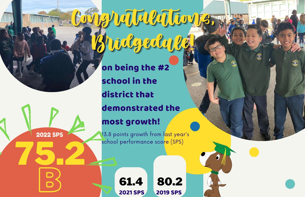 BridgedaleElem's tweet photo. CONGRATULATIONS ON BRIDGEDALE EARNING A "B" 💚💛🐶
We went from 61.4 to 75.2! We still got a long way to go, but the only way to go is UP! WE ARE SO PROUD OF OUR STUDENTS, OUR TEACHERS, AND OUR STAFF who show up everyday and made this possible! #beaglepride #JPSchools https://t.co/0suIgtK8mc
