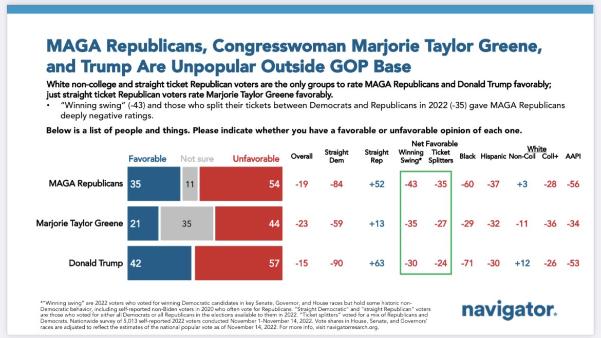 Here is the remarkable thing about “MAGA” (which some IDed early on)—it is toxic without triggering the passions of the man himself. Among 2022 swing voters who Democrats won over, Trump is -30, not great. But “MAGA Rs” is 13 points *worse* at clearance sale price levels (-43).