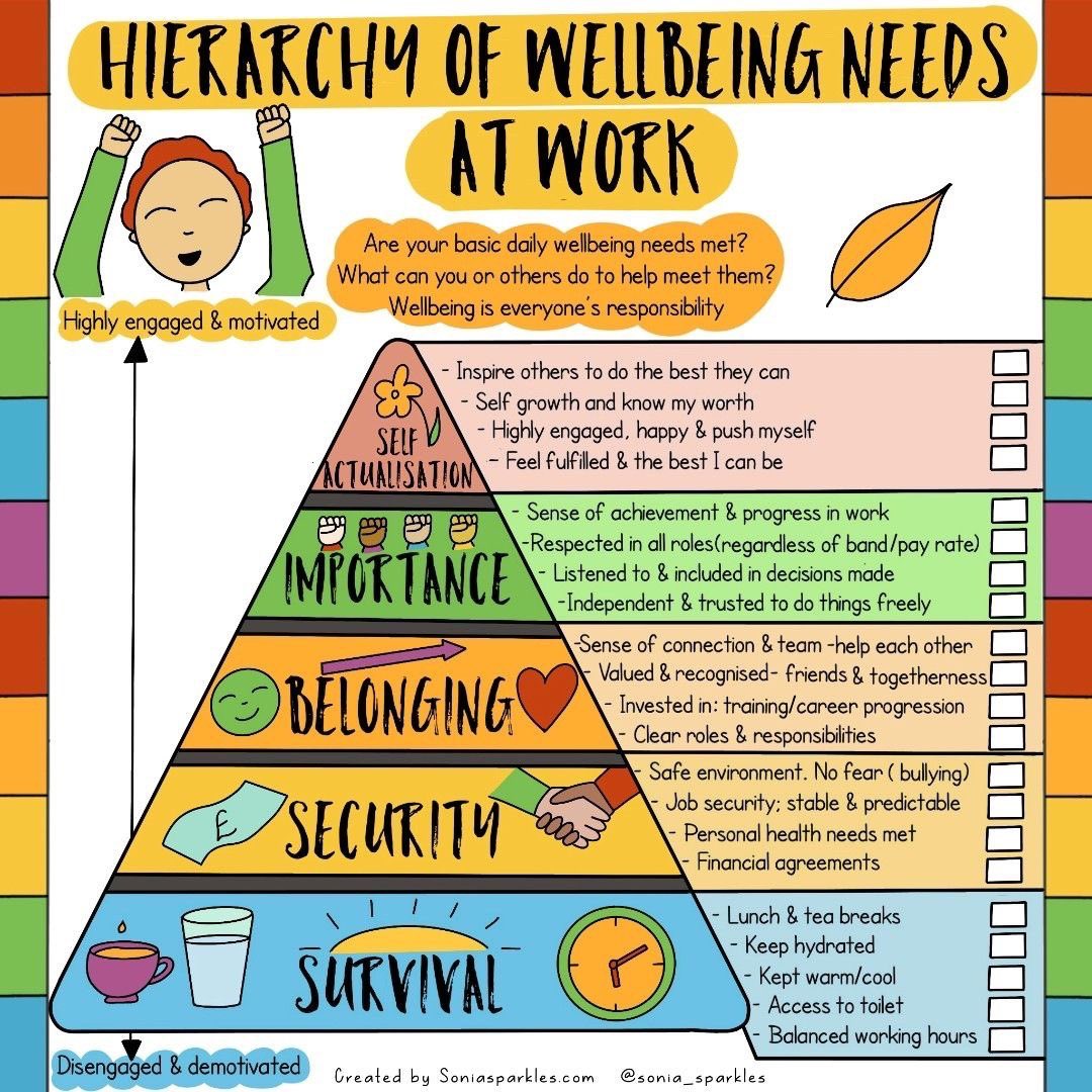 lloyd_mh's tweet photo. Found this very interesting hierarchy of wellbeing needs at work. I wonder if everyone’s needs are being met down at the base of this diagram - survival and security. Plenty of food for thought 

#EduTwitter #Wellbeing #SelfCare #MentalHealth #WellbeingAtWork #Wellness https://t.co/7xHojeerfC