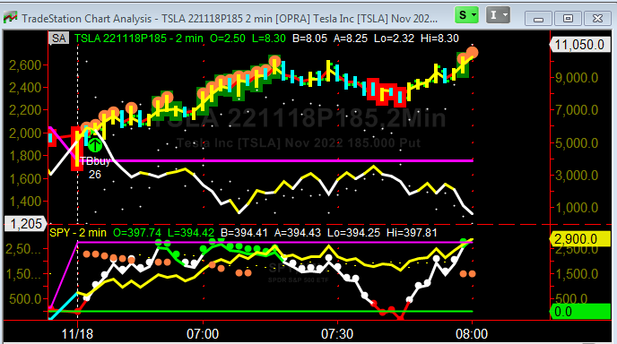 TheGodOfTrading's tweet photo. I tell you what, let’s toss $10K into $TSLA #options and see what happens…11/18/2022
As of this writing, the 185PUT, expiring today, has racked a profit of $11,000 for each $10traded, up 110%.
The #SimpleOptionsStrategy:
https://t.co/Ze7LjEfMRV
https://t.co/fOxn9OzlVI https://t.co/dcjTtXqzKK