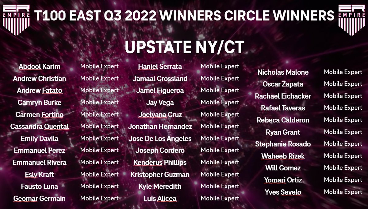 Congratulations to each of our UPNY / CT @TMobile team members for earning Q3- Winners Circle💪🙌THANK YOU for your outstanding contributions and delivering amazing results!! We had so many winners we needed two slides! @tglover187 @SamanthaSpecs