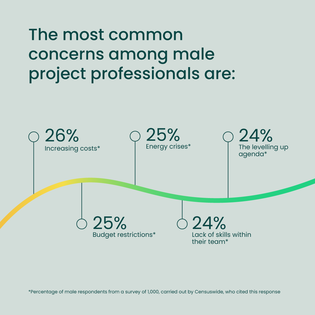 APMProjectMgmt's tweet photo. To mark International Men's Day on 19 November, we've released new data that reveals what male project professionals think is important for delivering a successful project and the opportunities and challenges in store for the profession. 

Find out more: https://t.co/OSUXb17XeV https://t.co/B6dLYfysMf