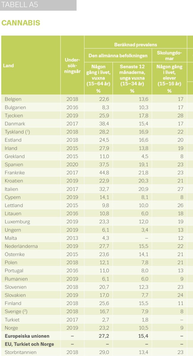 Sverige2019's tweet photo. @Kenan_Habul @petermoilanen Vi har högre cannabis bruk än Skol och CAN-enkäter, och bla Portugal #knarktwitter 

Swe:15-64 åringar är bruket 16,7%

Portugal: 11%

Swe: 15-34 åringar senaste året är bruket 7,9%

Portugal: 8%

Swe: 15-16 åringar (elever) 8% provat nån gång i livet 

Portugal: 13% https://t.co/bdizjsUKMZ