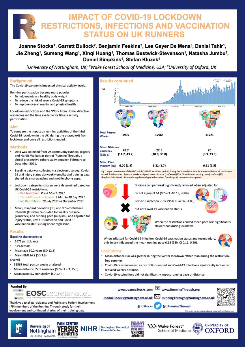 JoStocks's tweet image. Honoured to win a poster prize at yesterday's 
@NottmBRC conference for our @_Runningthrough
research on NSAIDs use by recreational runners to manage joint pain, and the impact of Covid-19 on runners. 

Thanks to all Running Through participants and research team members.
