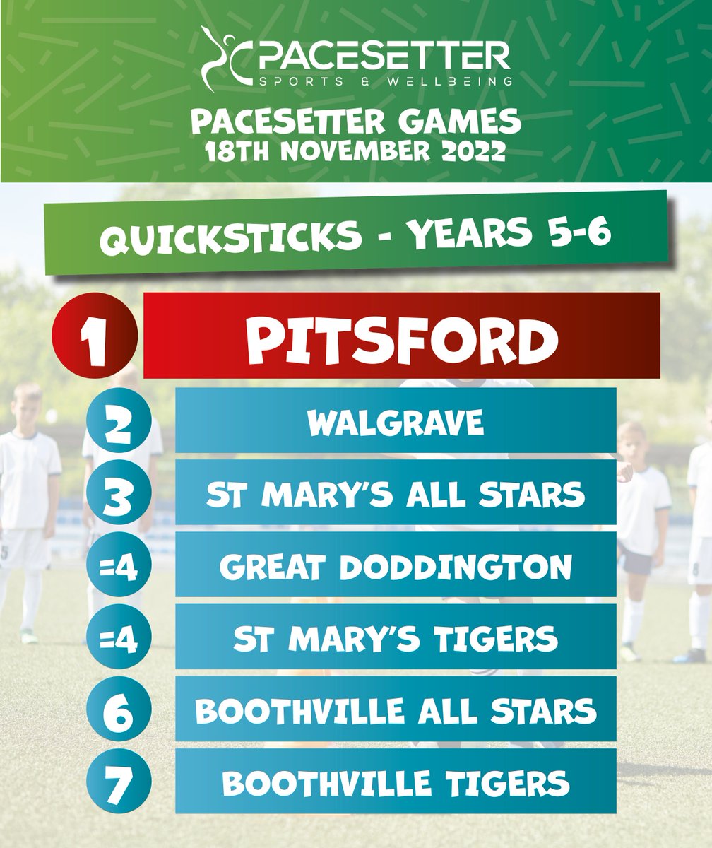 Pacesetter Sports & Wellbeing (@pacesettersport) on Twitter photo Today we welcomed children to the next of our QUICKSTICKS PACESETTER GAMES events for YEAR 5-6's.
...
Congrats to the winners @PitsfordPrimary
π
...
& well done to the runners-up Walgrave, <a href="/StMarys_CPS/">St Marys CPS</a>, @gt_pri & <a href="/BoothVillePri/">Boothville Primary</a> Today we welcomed children to the next of our QUICKSTICKS PACESETTER GAMES events for YEAR 5-6's.
...
Congrats to the winners @PitsfordPrimary
π
...
& well done to the runners-up Walgrave, <a href="/StMarys_CPS/">St Marys CPS</a>, @gt_pri & <a href="/BoothVillePri/">Boothville Primary</a>
