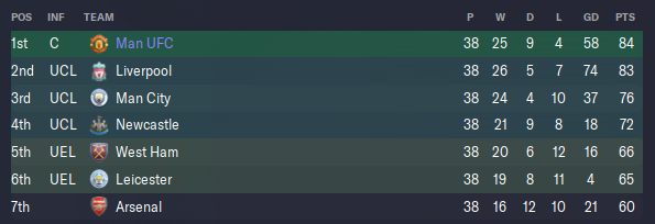 Ticker147's tweet photo. 🔴BRAND NEW🔴

This is my best tactic I have made so far personally. I have already won a Draft night with it. Won the Premier league with it and won the Championship with it. Ultra attacking 4-2-4. Check it out and let me know how you get on!

#FM23 🔗https://t.co/fXcGxh3ljX https://t.co/fwxXVg0ktC