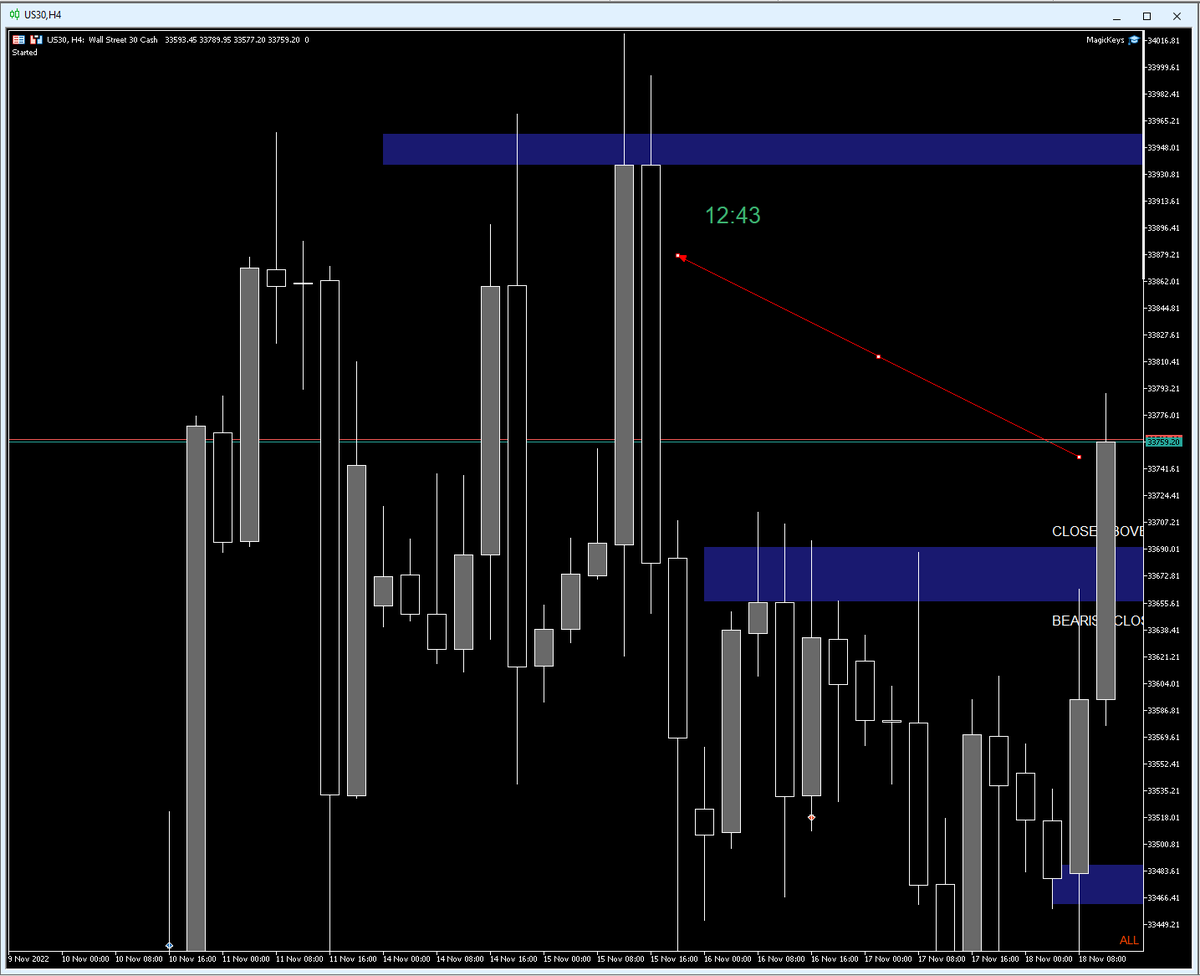 JSynCere2's tweet photo. #US30 looking like it may fill that bar to the left. This week basically consolidated and did nothing. Would need to see a new support form / break bullish with volume #forex #indices #mt5 https://t.co/CdvcQbM1bW