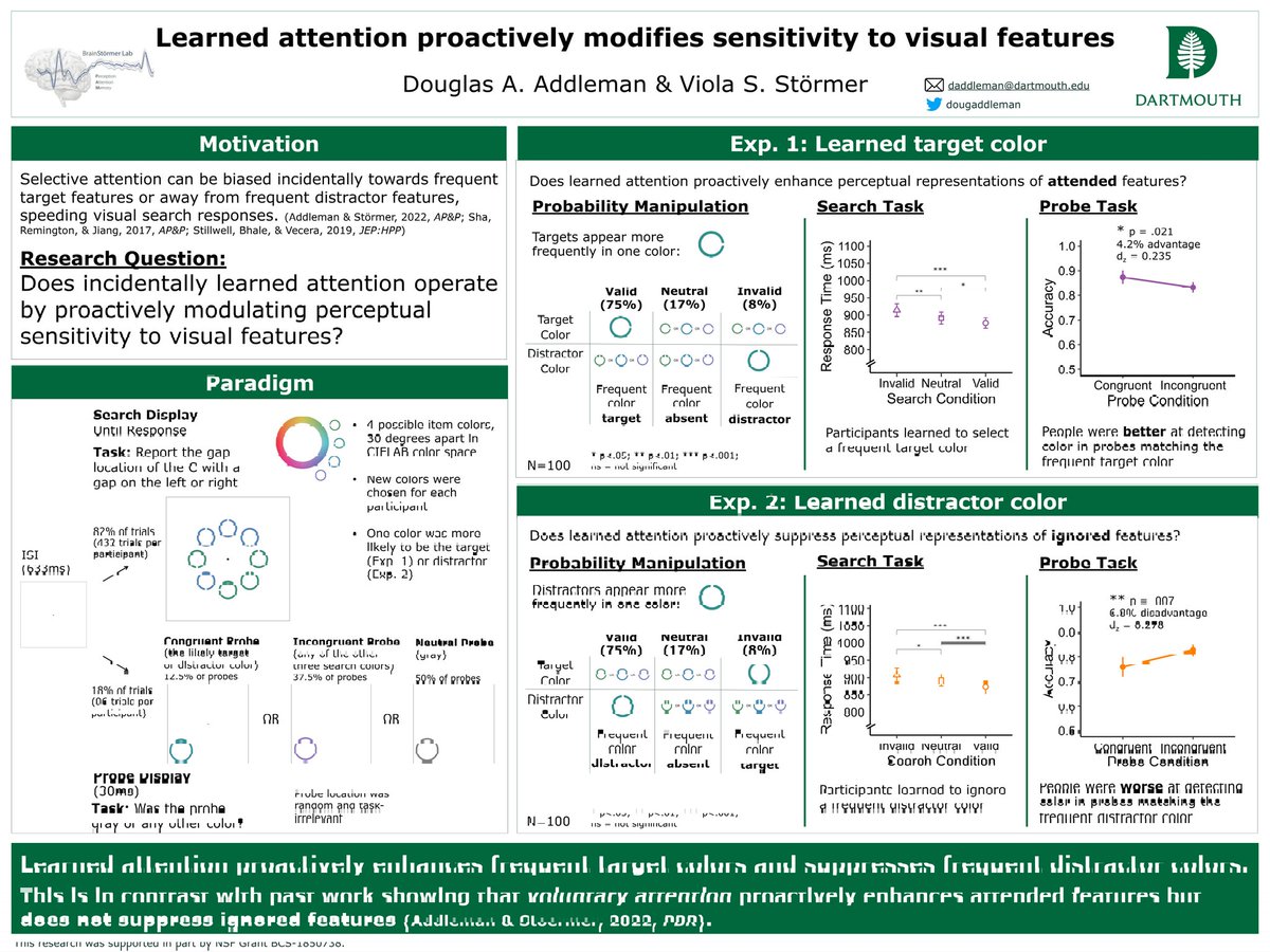 I'll be presenting my Psychonomics poster (#2167) today at noon! Stop by to hear about my research with @violastoermer on how learned attention affects perceptual sensitivity to attended and ignored features! #psynom22