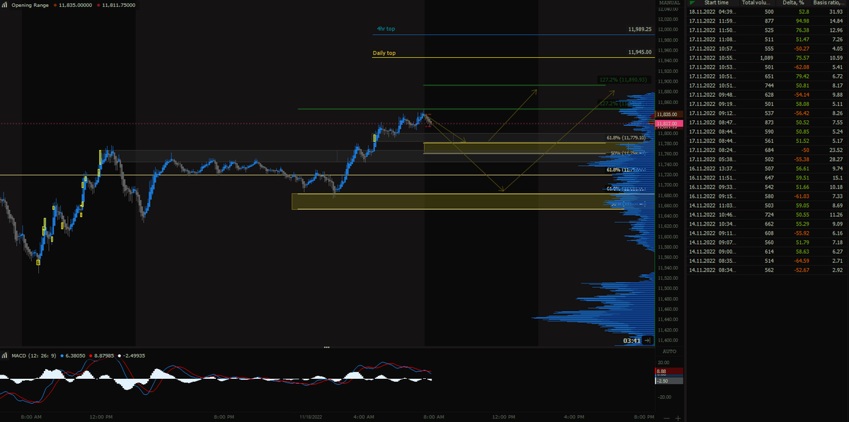 $NQ the explosive buying went flat over night which is typically a bullish sign which pairs well with some lingering targets open algo's need to complete. 1189  11945  11989.   if we hold these retrace levels with more buying from algos then we can snag another 100pts today.