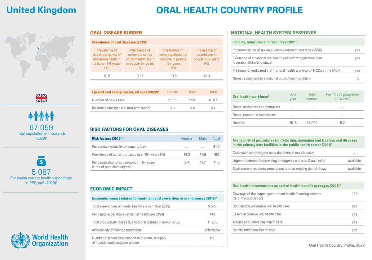 The new @WHO Global Oral Health Report includes the first-ever country oral health profiles with key oral health information for each WHO Member State. 

The country profiles are available to download from the report's website. #GlobalOralHealth