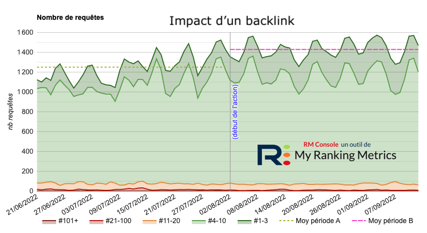 webrankinfo's tweet photo. Accédez au replay de mon dernier webinar SEO "Mesurer l'impact réel d'un backlink"
https://t.co/GS3axGkfpP
Des explications, une démo de mon outil #RMConsole puis 5 exemples de nos utilisateurs.
ça va vous plaire ! https://t.co/vkL97rFm11