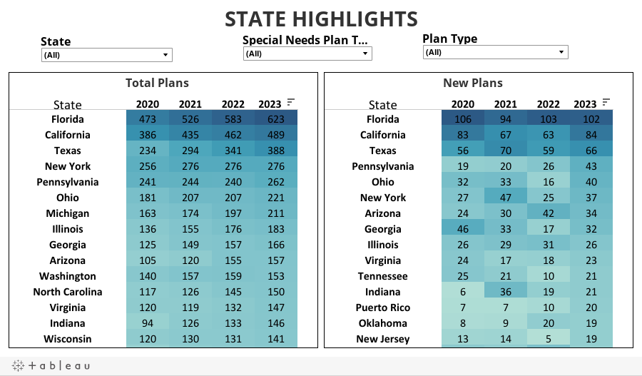 HealthWorksAI's tweet image. In 2023, the total number of available #medicareadvantage plans will increase to 5,748, a growth of 6.3% YoY which includes 881 New Plans, accounting for 15.3% of the total, a similar ratio to 2022. Read our AEP Findings: buff.ly/3hHXG24 

#HealthWorkAI #medicare