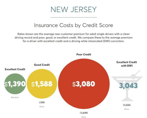 ConsumerFed's tweet photo. Did you know that in #NewJersey, an excellent driver who has poor credit could pay higher insurance rates than a convicted drunk driver? #FixCarInsurance https://t.co/22KnEzRDUt