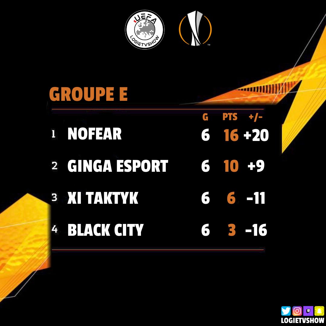 logietvshow's tweet photo. Des tickets en phase final on été pris hier en #UEL sur #PS4, félicitations à @ONGCALLEJERO @NOGOMFMesport @NimesEsports @NoFearXI pour leur première place. 

Les deuxièmes et 4 meilleurs 3ème iront en 1/16ème de finale. #FIFA23 #EUROPALEAGUE #CLUBPRO #PROCLUBS #TORNEO https://t.co/1nSsJpRH3x