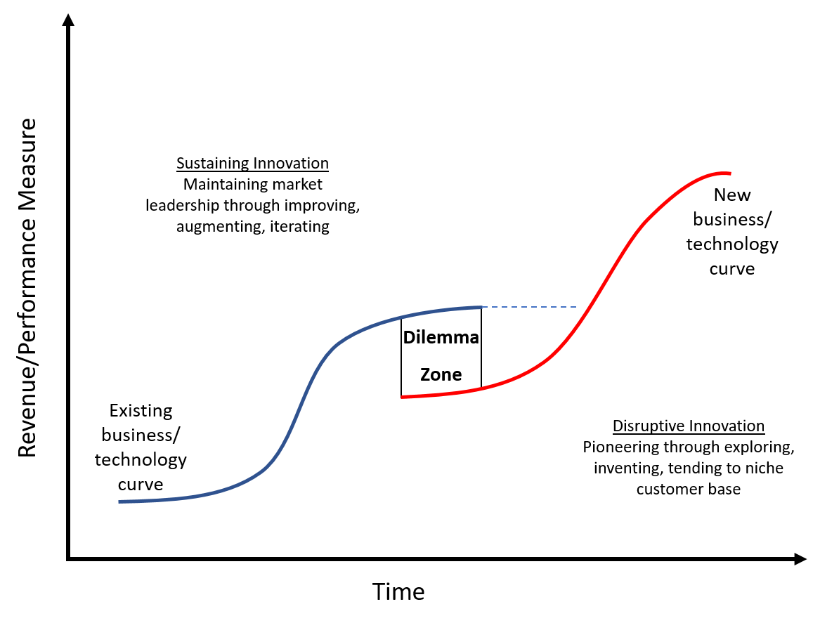 EneltonSatria's tweet photo. In today's digital age, companies need to have  BOTH sustaining plus disruptive innovation integrated into the overall business strategy - for survival and future expansion. Innovator's Dilemma is no longer about "one or the other" :)
@samsurinwelch @KamiarMohaddes #TechPol22w7 https://t.co/cU7NLL3ATd