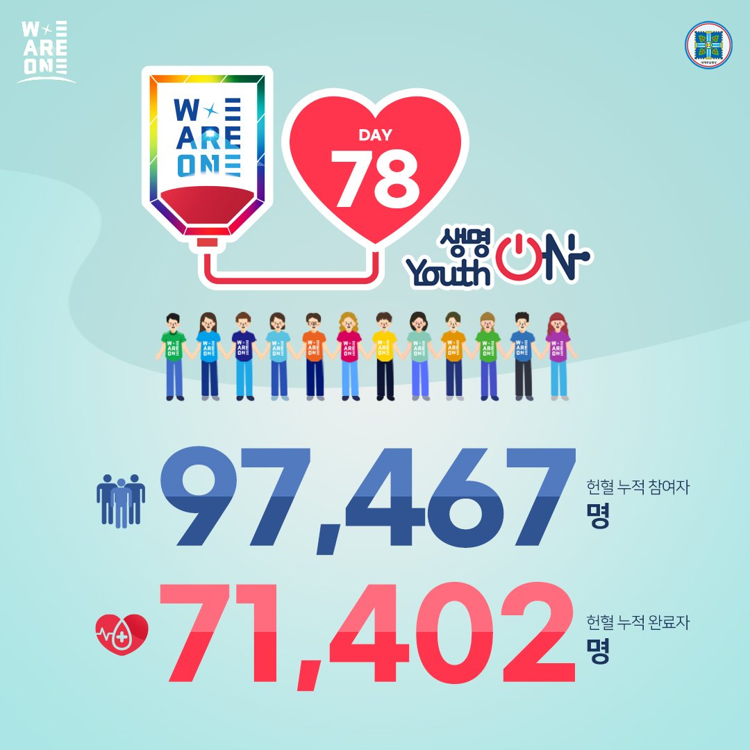 위아원 '생명 ON Youth ON' 헌혈 캠페인
11월 18일 Day 78

생명을 살리는 헌혈,
위아원과 함께해요~♡ 

#생명ON_YouthON #헌혈_캠페인 #신천지_청년자원봉사단 #위아원 #7만명 #단체_헌혈 #혈액수급위기 #위기_극복 #신천지_예수교회 #적극_동참 #사랑_실천 #함께해요