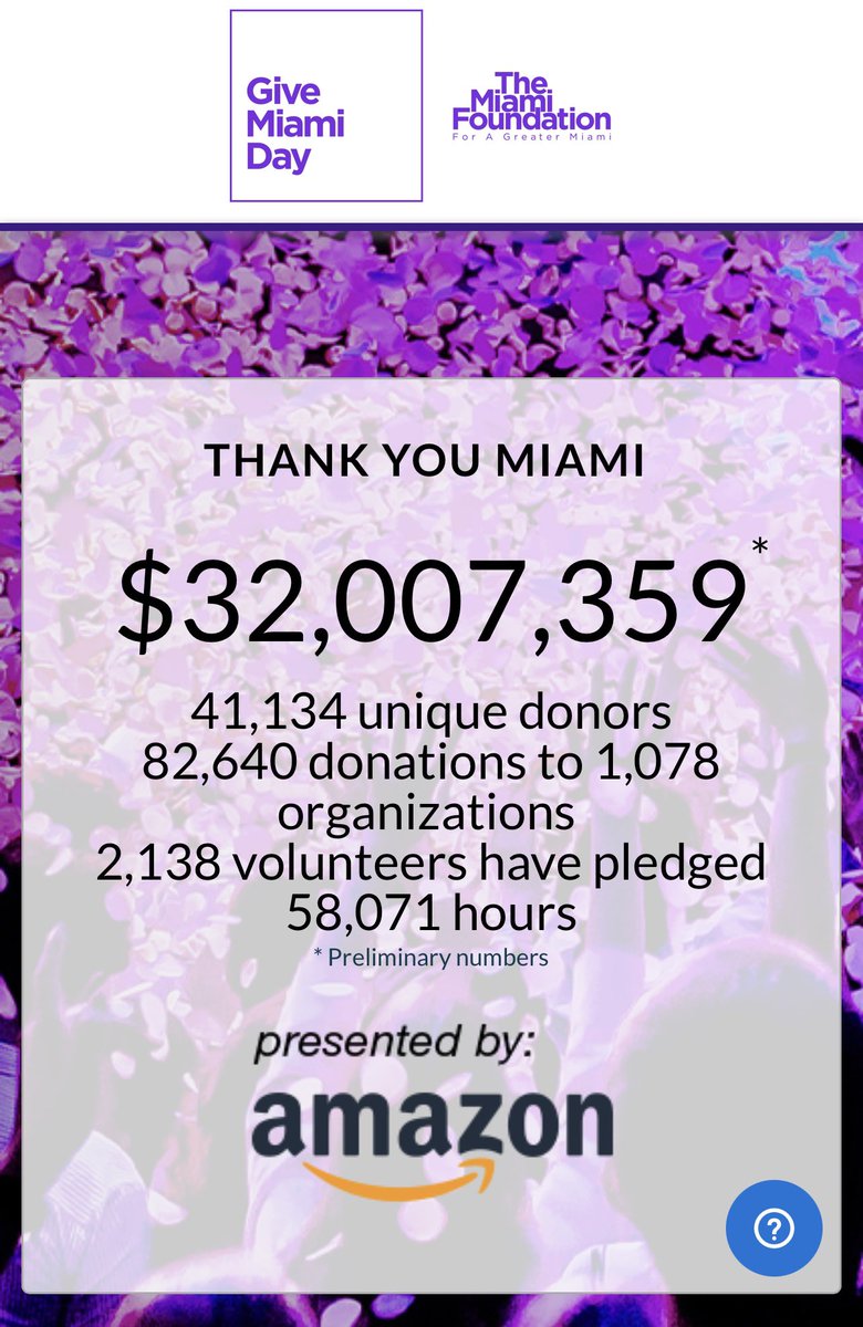 $32 MILLION! 40K donors! And STILL making history!! @miamifoundation team keeps taking #GiveMiamiDay to new heights. Congrats to them! What a week for our community. 🎉🙌🏽💜
