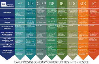 HallsElemTigers's tweet image. #EPSOWeek2022 - College Credit Opportunities lced.net/article/914296…