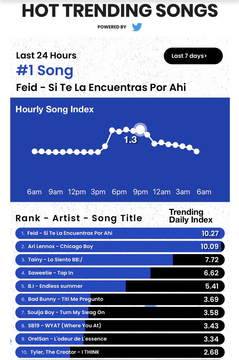 DroChavez's tweet photo. So eto na nga!!! Friday night so syempre patugtog ng very loud sa bar namin. More promote ng WYAT (Where You At) hahaha! Anong dare niyo pag nag #1 yung kanta in 24 hours? Sige nga! Push nyo yan! Hahaha!

🔥 UPDATE as of 10.23pm SGT https://t.co/tFOmGOwrVZ