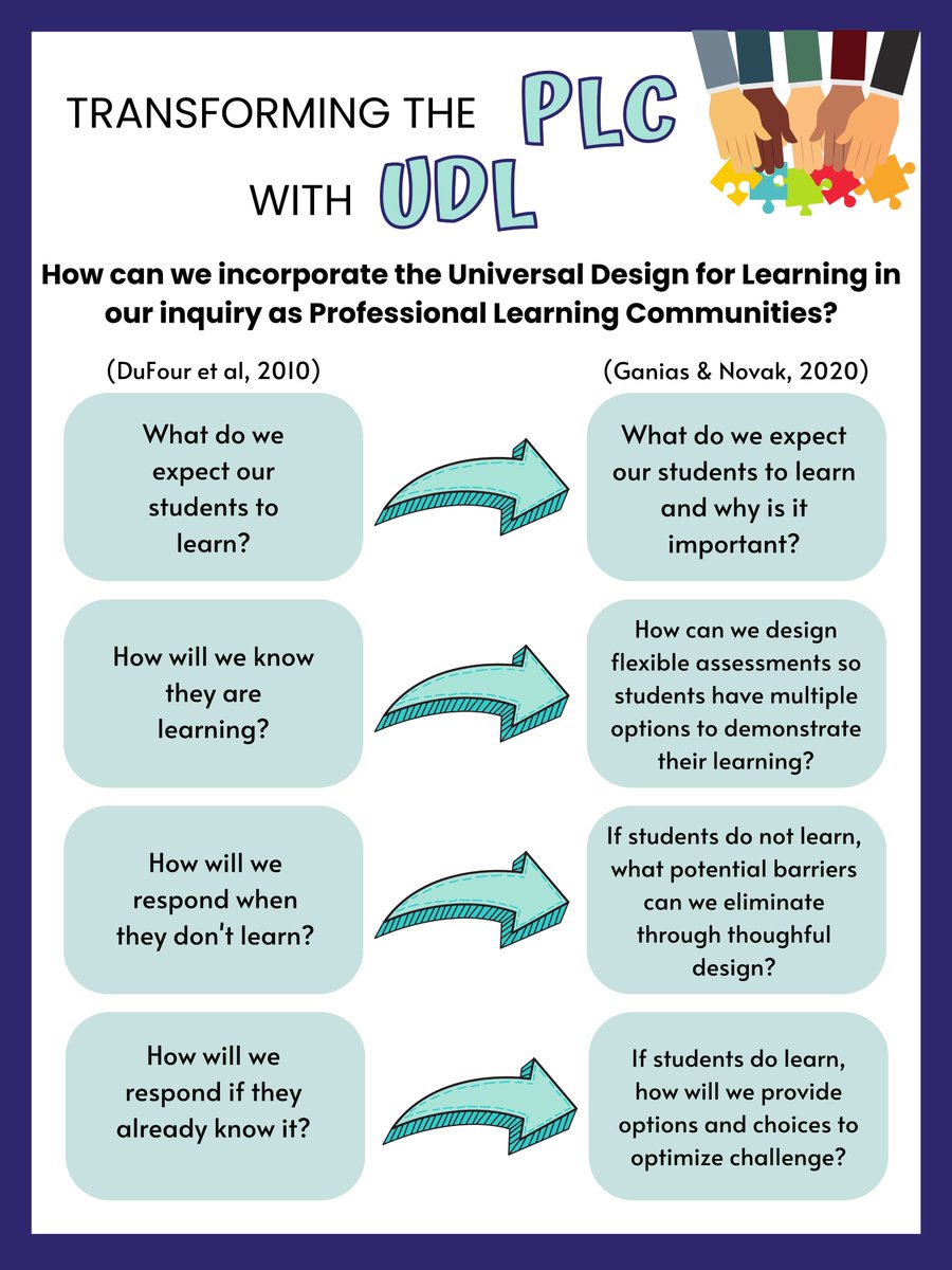 Wondering how we can transform our professional learning communities and collaborative inquiry to incorporate Universal Design for Learning? Here are ways to rethink DuFour's 4 PLC questions with a UDL lens. Thanks <a href="/Tammy_Manor/">Mme Manor (She/Her)🍎</a> for the inspiration! <a href="/KatieNovakUDL/">Katie Novak</a>