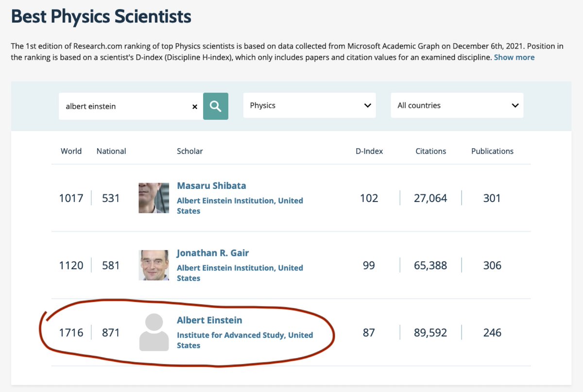 "Best scientists ranking" has just been published. It includes thousands of researchers and is based on an h-index.

So... Albert Einstein has a problem there. He could barely get into the list, scoring 1716th in #physics.

#AcademicChatter #research